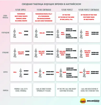 Времена в Английском Языке: таблица и формулы образования • С