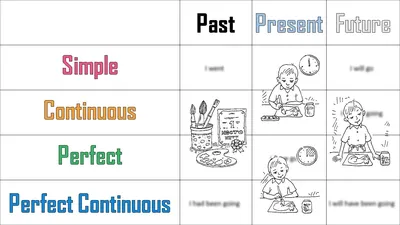 Времена английского глагола