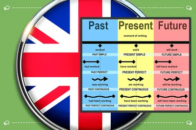 Английский язык онлайн бесплатно Все времена в английском Курсы изучения  для начинающих и детей - YouTube