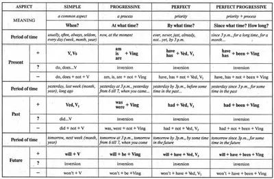 Времена в Английском Языке - Таблица с Примерами, Формулы, Правила -  Spacedeer