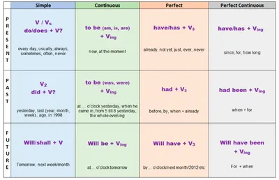 Таблица времен английского языка, Present, Past, Future, Perfect,  Continious | SmartMe Онлайн платформа для обучения и изучения английского
