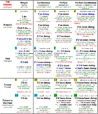 Времена в английском языке для чайников - школа Lingvomania