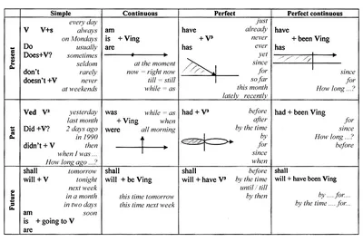 Времена глагола английского языка | Инглиш Форсаж