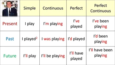 Времена английского языка в таблицах | 