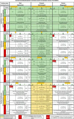 Лучшая (ДОПИЛЕННАЯ!) таблица времен английского языка, которую только можно  найти в интернете | Изучать английский, Английский язык, Английская  грамматика