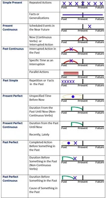 Простейшая таблица времен в английском языке | Английский язык |  Start2Study | Дзен