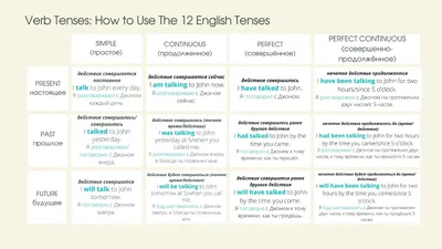 Тест на знание времен английского языка — 12 вопросов