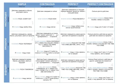 Present tenses. Экспресс-тест на настоящие времена | Tell me about it! |  Дзен