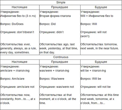 Времена английского глагола в одной таблице