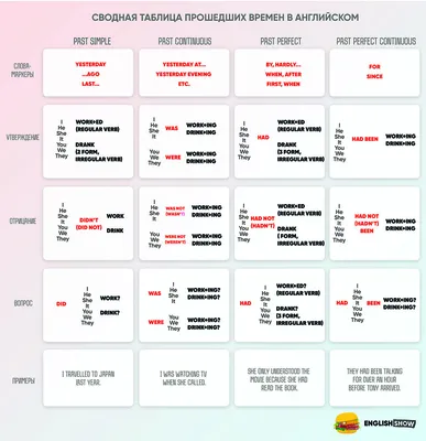 Иллюстрация 1 из 6 для Схема времен английского глагола. The English Verb  Tenses Chart, Наглядное пособие - Наталия Максименко | Лабиринт - книги.  Источник: Лабиринт