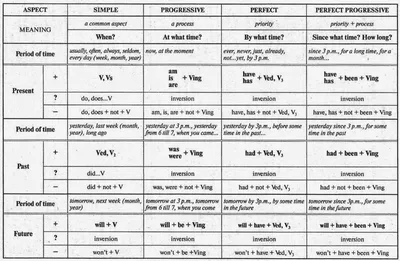 Времена в Английском Языке - Таблица с Примерами, Формулы, Правила -  Spacedeer