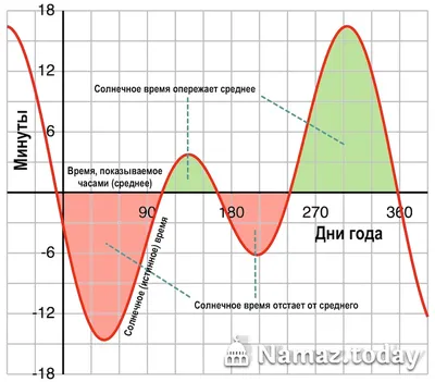 Уроки 3 – 4: Время намазов |  | Дзен