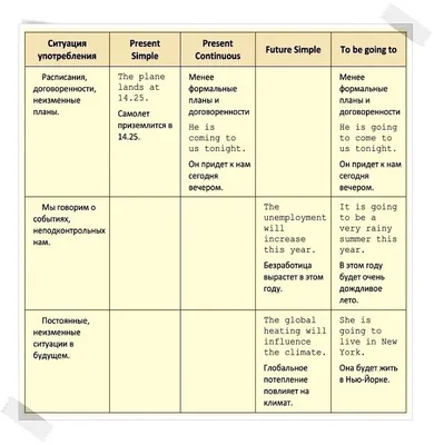 Будущее время в английском языке. Future tenses: правила образования |  Изучение английского языка в удобном формате | Дзен