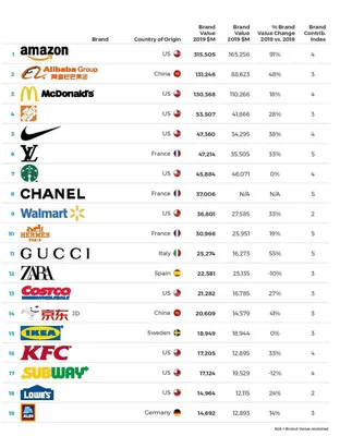 Самые дорогие бренды мира 2023 - список и кто сколько стоит | РБК Украина