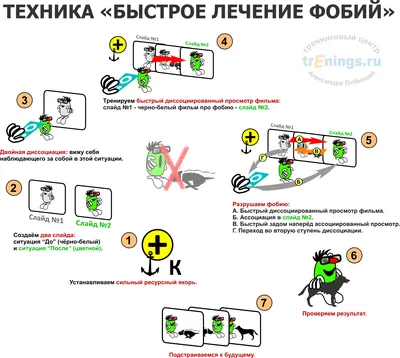 Схема:: Техника «Быстрое лечение фобий» - : всё о НЛП