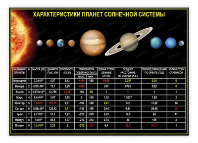 Стенд ХАРАКТЕРИСТИКИ ПЛАНЕТ СОЛНЕЧНОЙ СИСТЕМЫ 1580