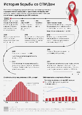 1 декабря - Всемирный день борьбы со СПИДом - Городская детская больница