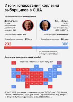 Выборы в конгресс США. Главное — РБК