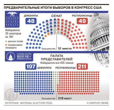 Выборы в США: кого выбирают, кто победит и на что это повлияет - Delfi RU