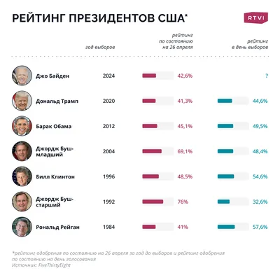 Результаты выборов в США 2022: Сенат – за Демократической партией -  Общество - StopCor