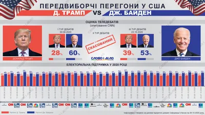 Промежуточные выборы в США: появляются первые результаты. За какими штатами  нужно следить - Delfi RU