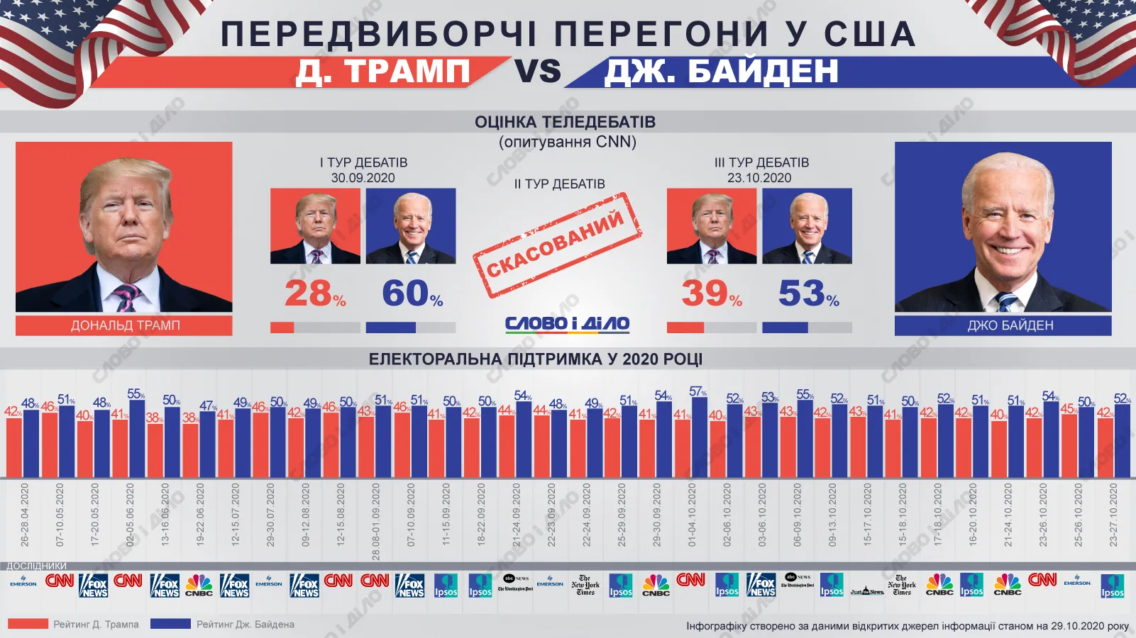 Проценты голосов за президентов 2024. Выбора США 2020. Рейтинг Байдена. График голосования Трамп Байден. Когда выборы президента США.