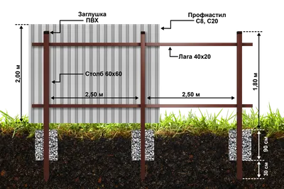 Забор горизонтальный из профнастила | Горизонтальные заборы под ключ в  Краснодаре - ЗаборМонтаж