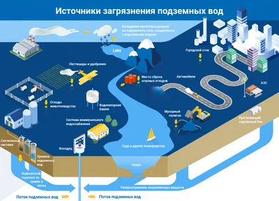 Охрана воды от загрязнения: как спасти планету от жажды: Статьи экологии  ➕1, 