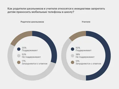 В армии тоже мобильники запрещают, но все пользуются!» Родители  отреагировали на запрет телефонов в школе - 