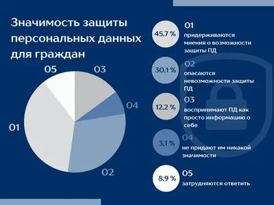 Защита персональных данных глазами граждан. Результаты опроса, проведенного  Институтом социологии НАН Беларуси — Институт социологии НАН Беларуси