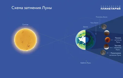 Завтра пройдёт полное затмение Луны, его можно будет наблюдать в России