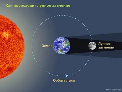 Солнечное затмение в пятницу, 13 июля: все подробности