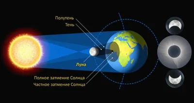 Что такое солнечное затмение? - Рамблер/новости