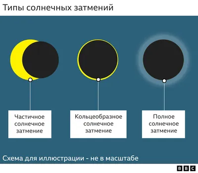 Частичное Солнечное затмение  года