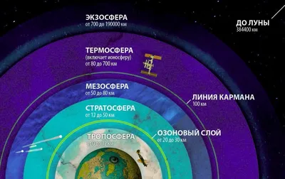 Сколько километров от поверхности Земли до космоса?» — Яндекс Кью