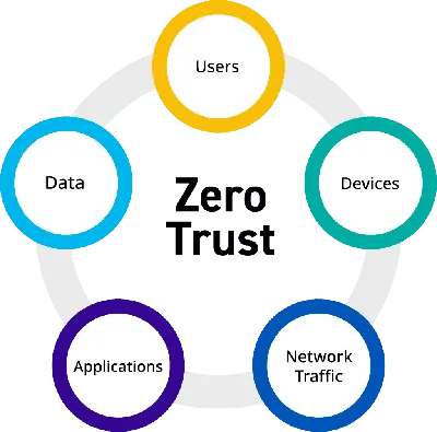 Embracing a Zero Trust Security Model