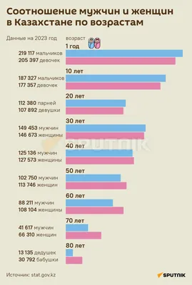 Соотношение мужчин и женщин в Казахстане - , Sputnik Казахстан