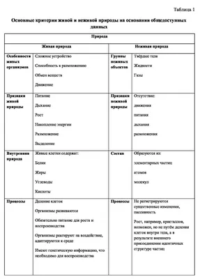 Биология.Живая и неживая природа