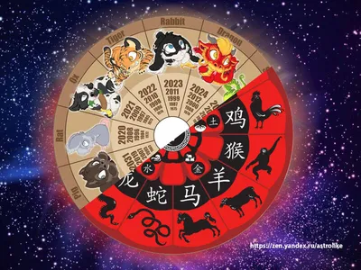 Восточный (Китайский) гороскоп по годам — таблица | Гороскоп, Гороскоп  совместимости, Китайский гороскоп