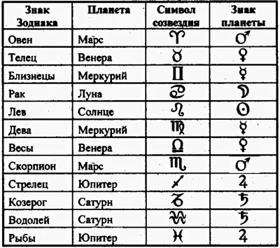 Полярные знаки зодиака - Русский сайт