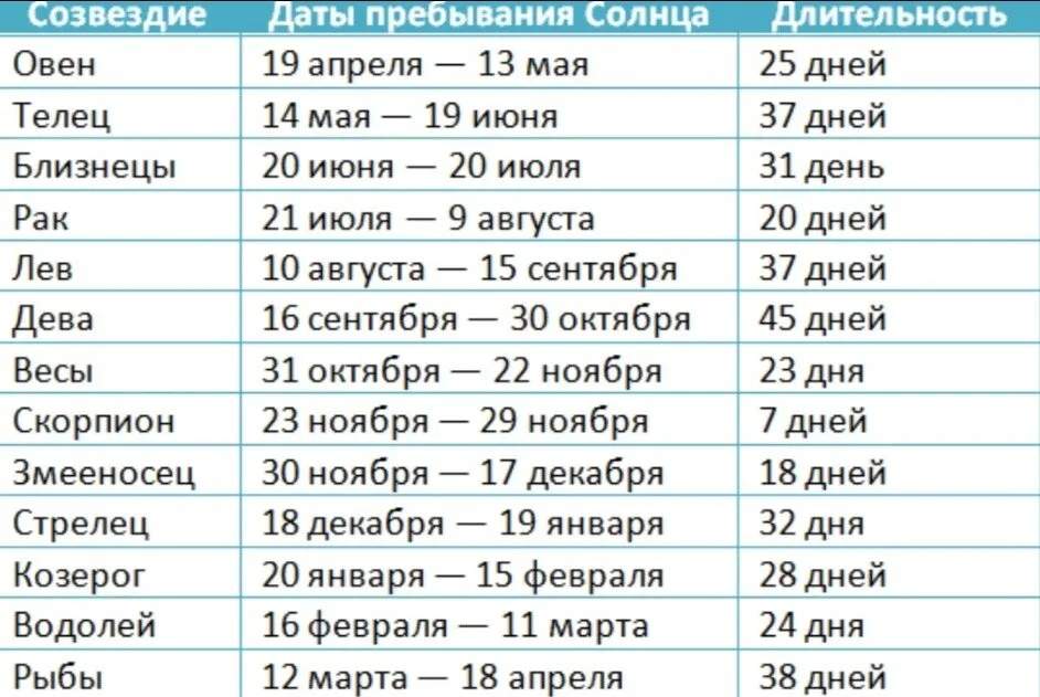 Карта месяца рождения. Знаки зодиака по датам и месяцам рождения таблица. Знаки зодиака по месяцам и числам и годам таблица. Знаки зодиака по годам рождения таблица по месяцам. Даты знаков зодиака по месяцам таблица.