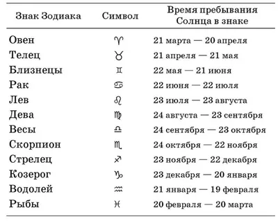 Знаки зодиака по порядку 62 картинки