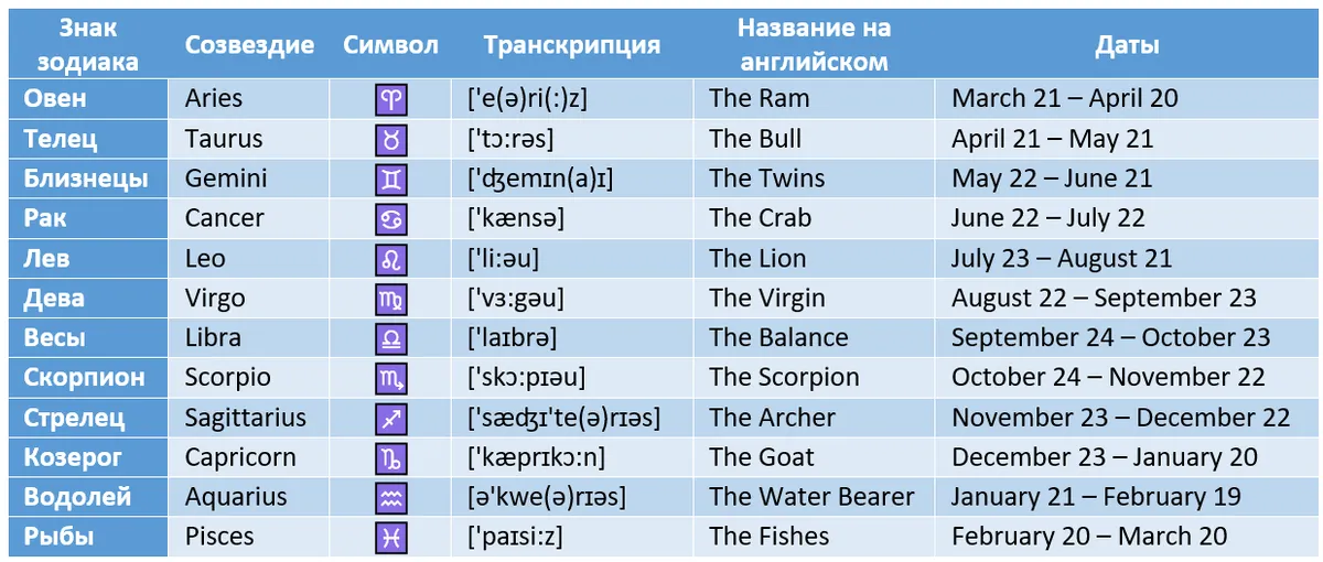 Транскрипция названия. Названия знаков зодиака на английском. Знаки зодиака на английском с транскрипцией. Название символов на английском. Названия знаков зодиака на греческом.