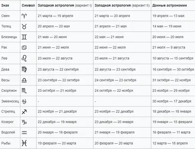 Зодиакальные созвездия | Сколько созвездий в зодиаке | Знаки зодиака и их  астрономические даты | Star Walk