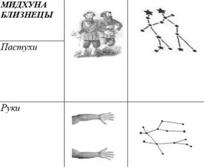 Небольшой исторический экскурс по знакам Зодиака. Часть 2 | НеизВЕДанные  ВЕДы | Дзен